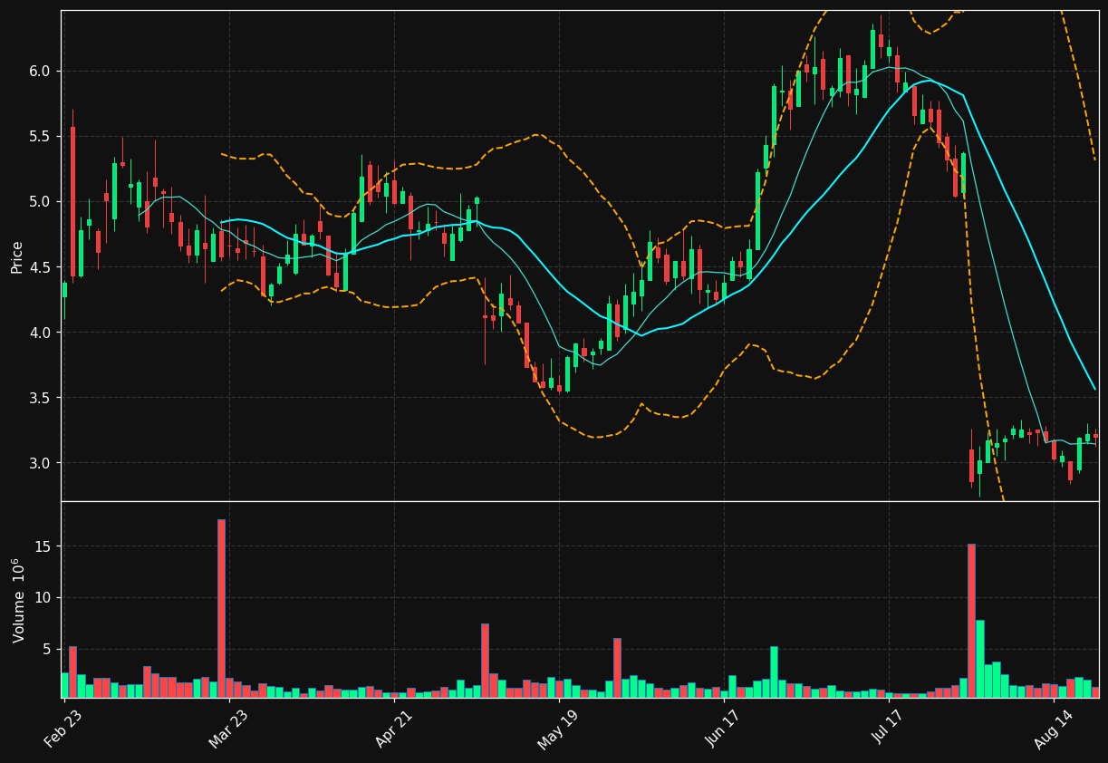 MYGN chart