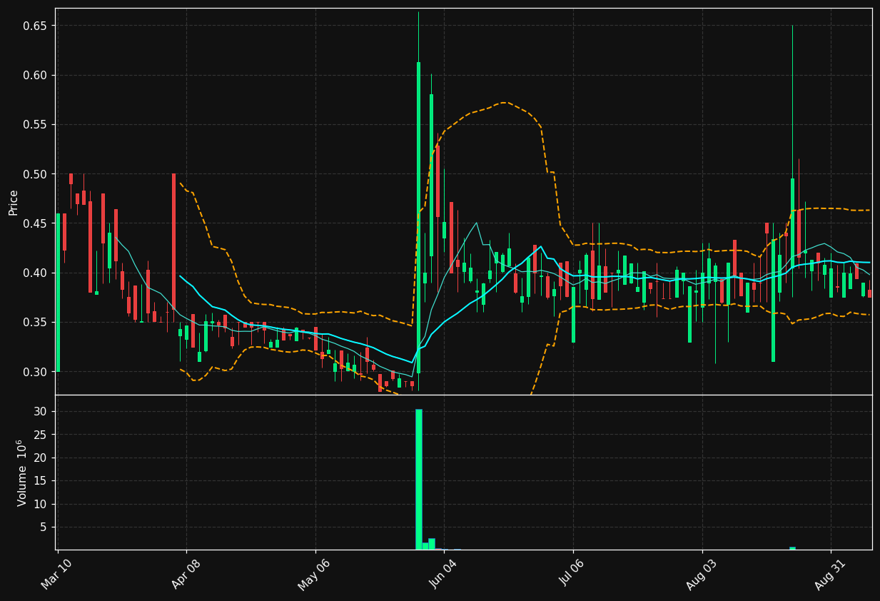 MYND chart