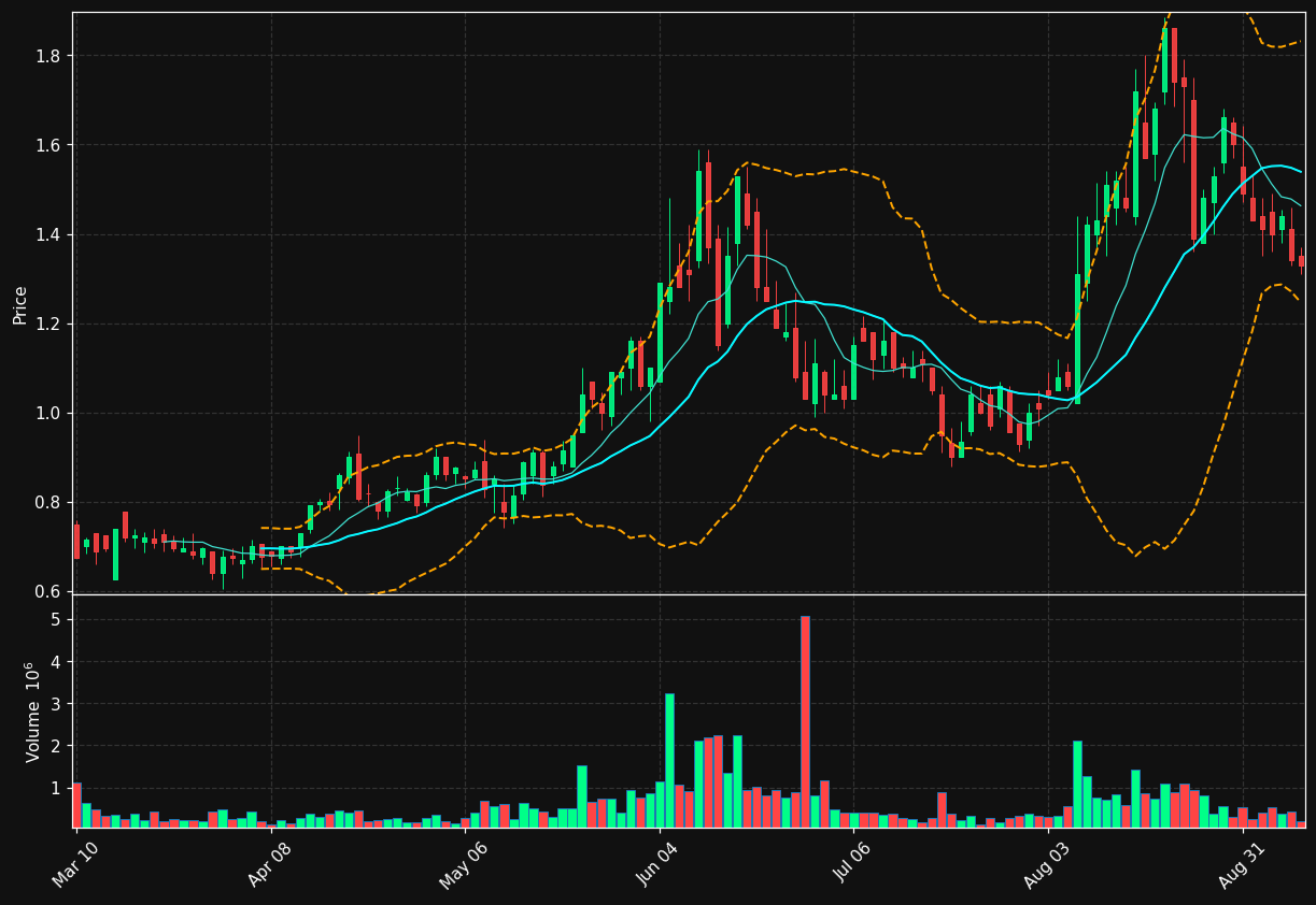 MYO chart