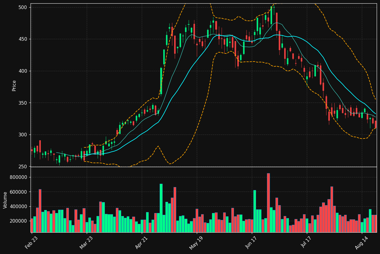 MYRG chart