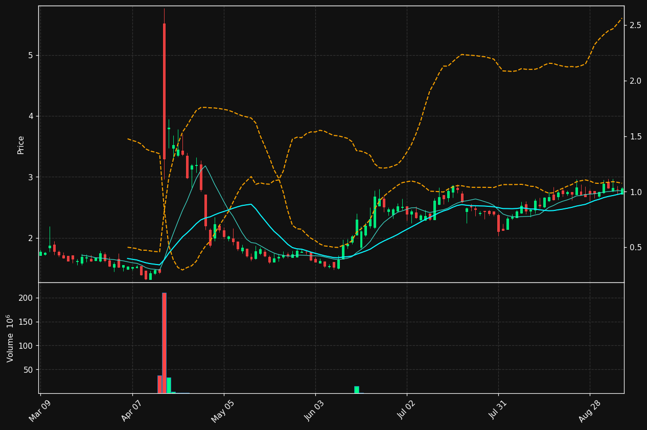 MYSE chart