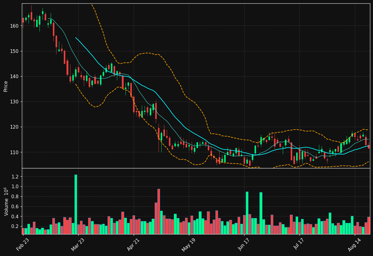 MZTI chart