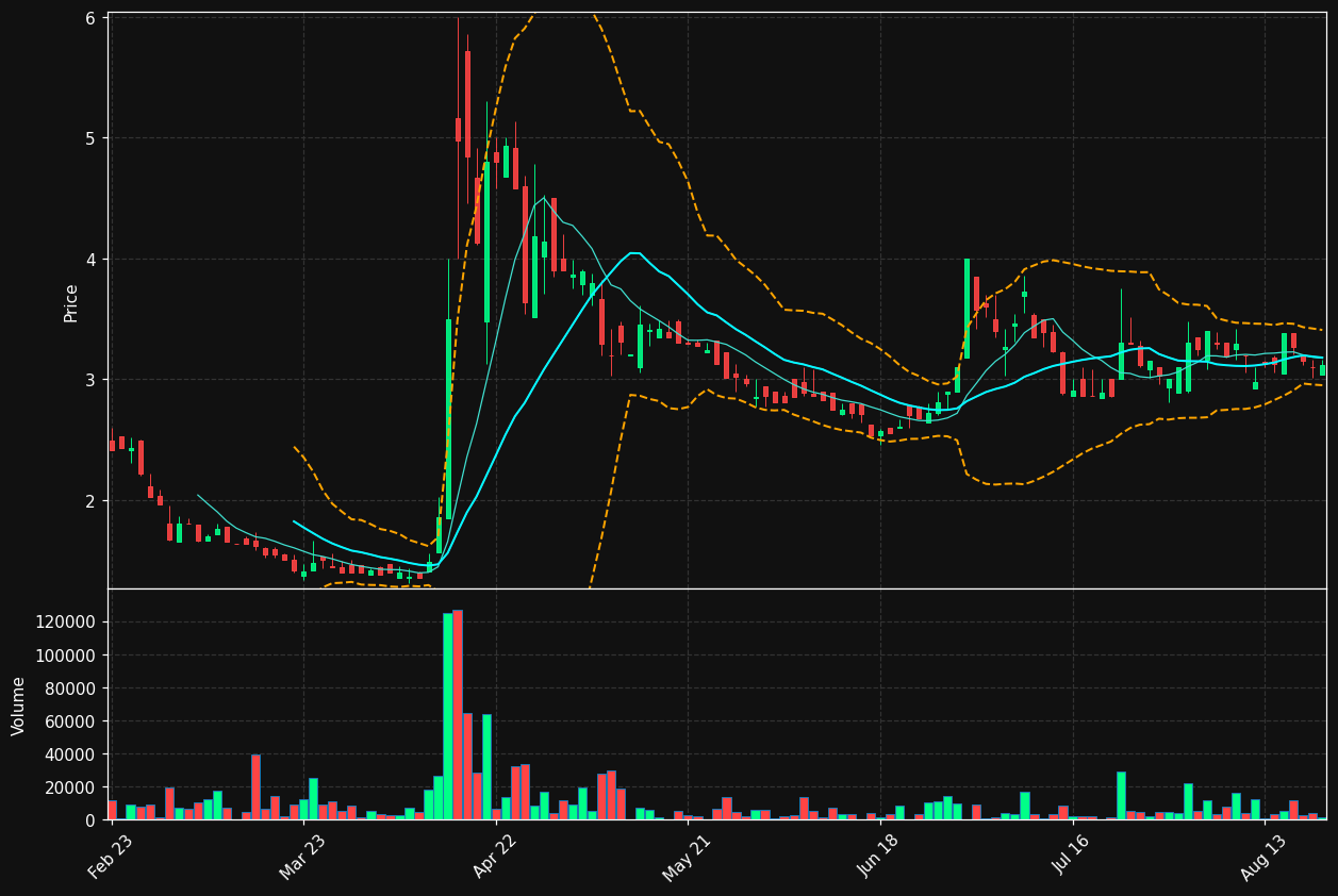 N4G0.DE chart