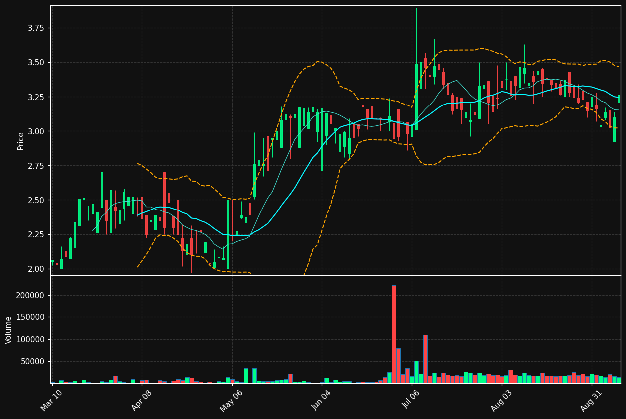 NAAS chart