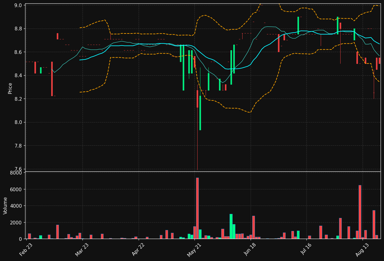 NAI.AS chart