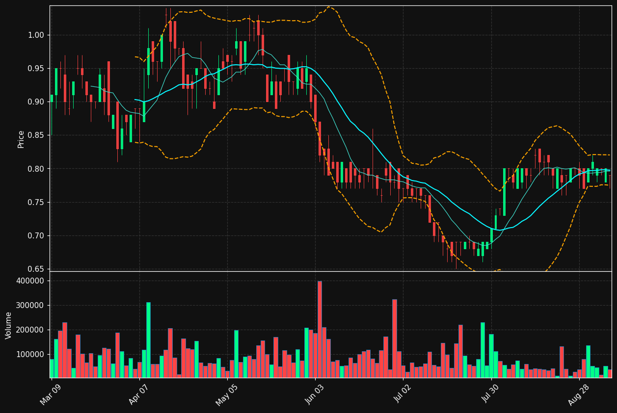 NANO.TO chart