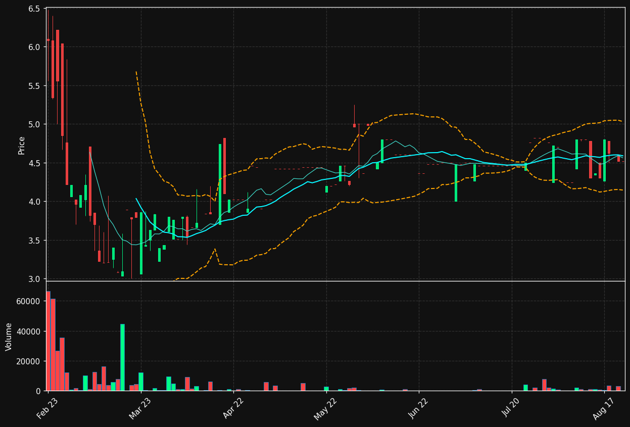 NANOC-B.ST chart