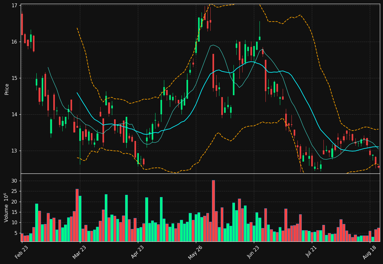 NAS.OL chart