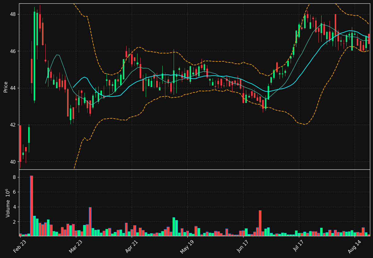 NATL chart