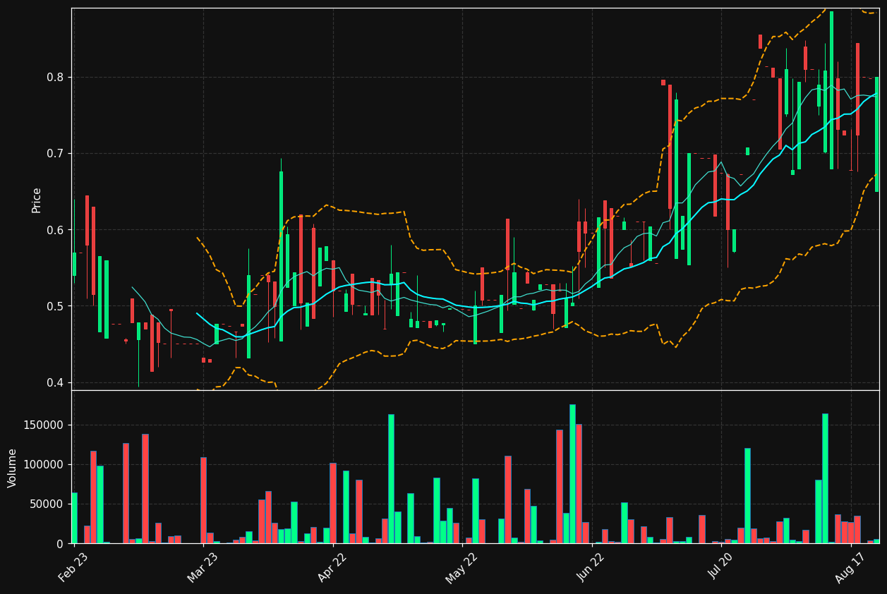 NATTA.ST chart