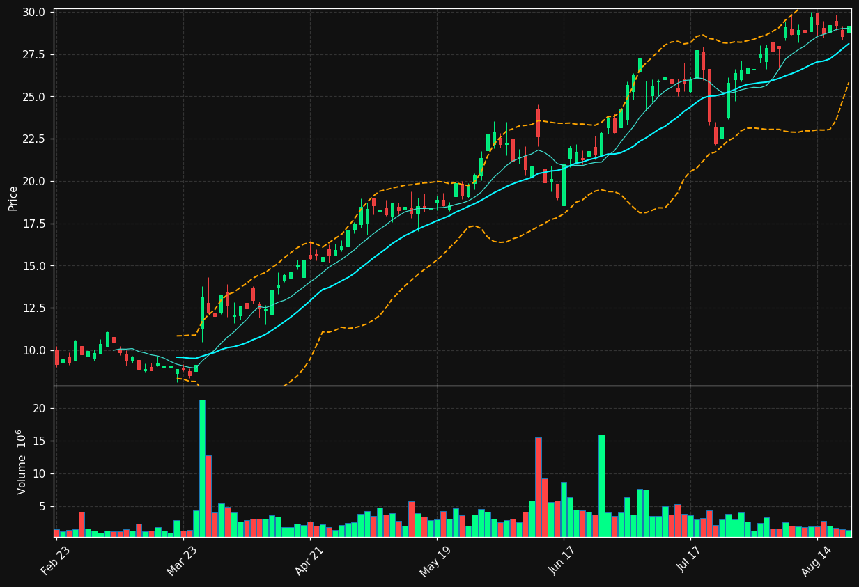 NAVN chart