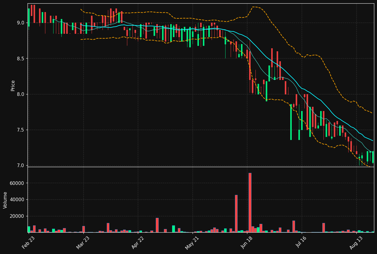 NBA.LS chart