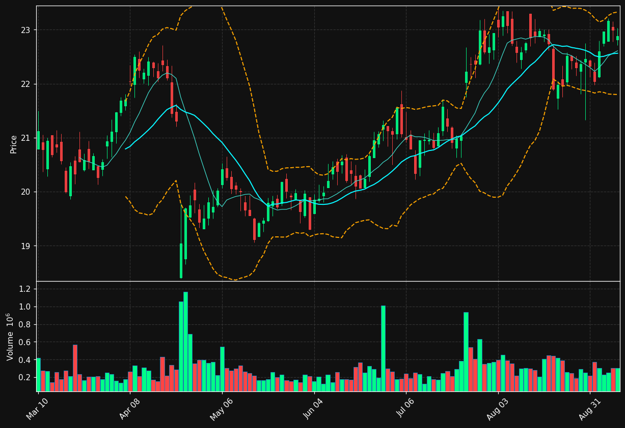 NBBK chart