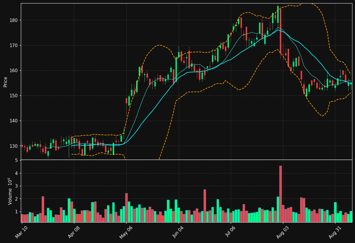 NBIX chart