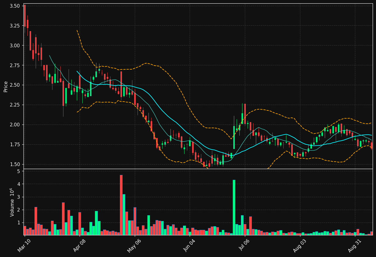NBP chart