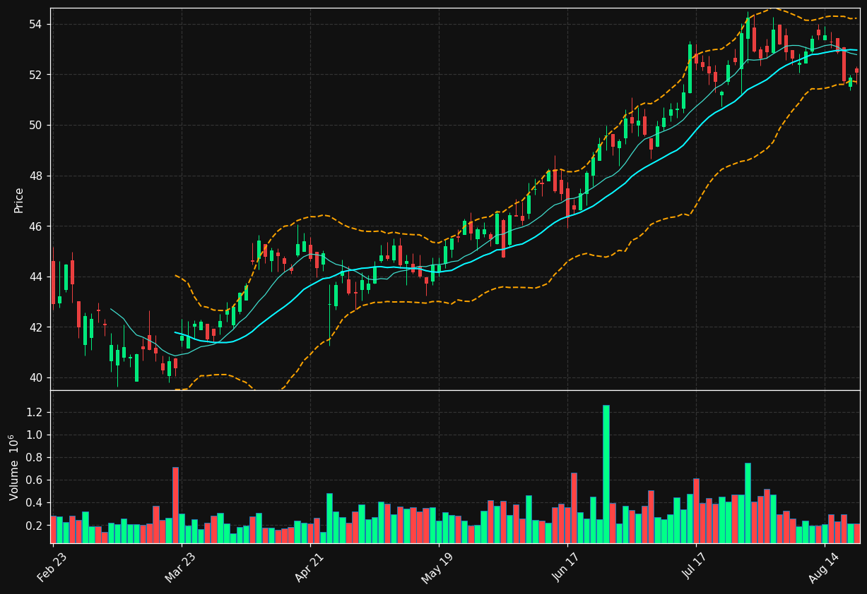 NBTB chart