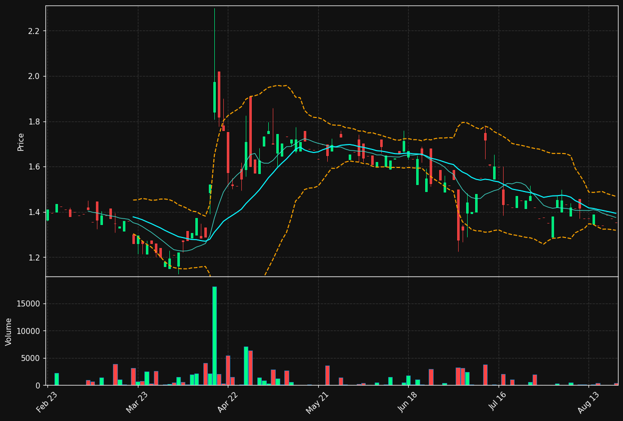 NC5A.DE chart