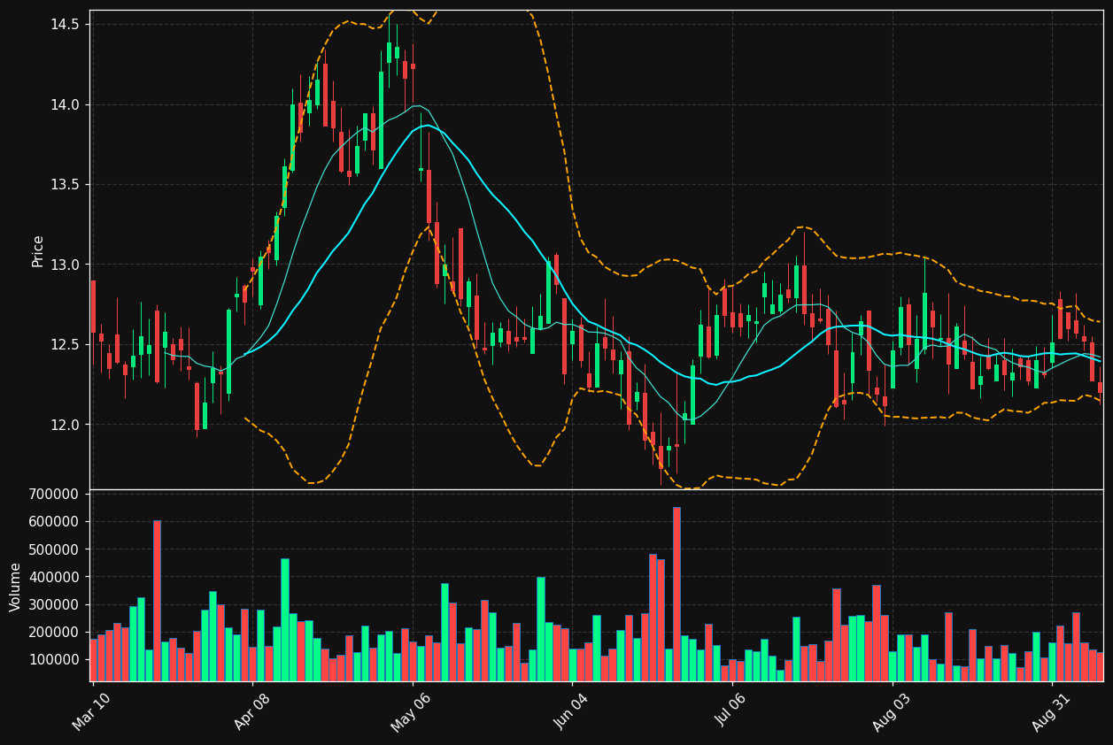 NCDL chart