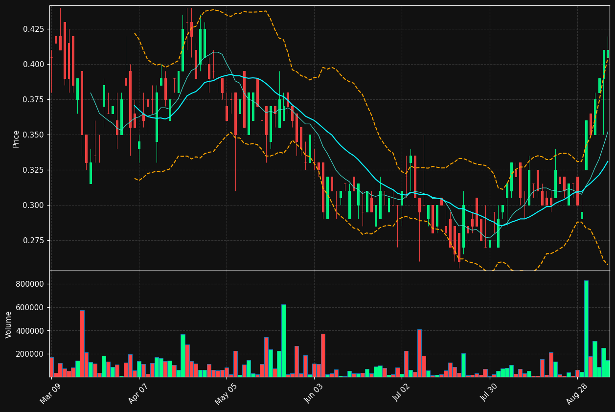NCF.TO chart