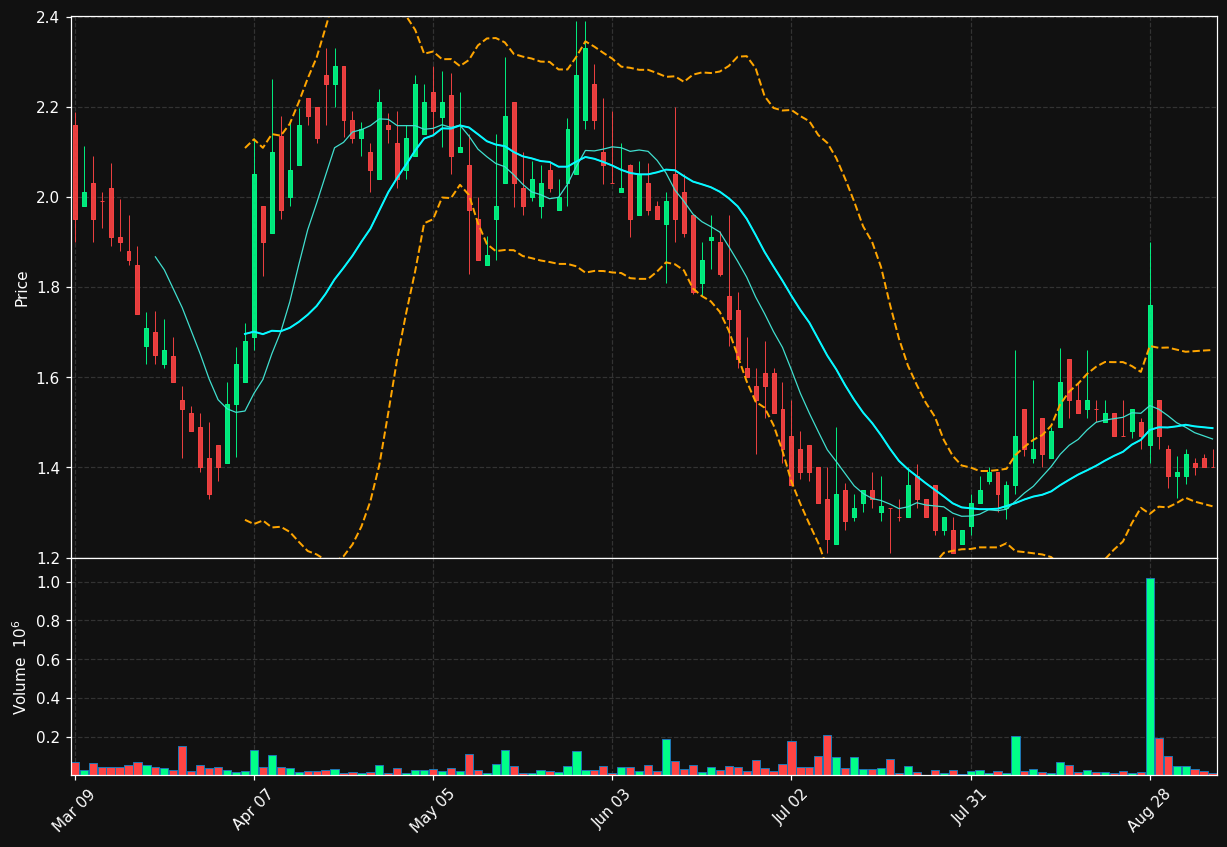 NCNA chart
