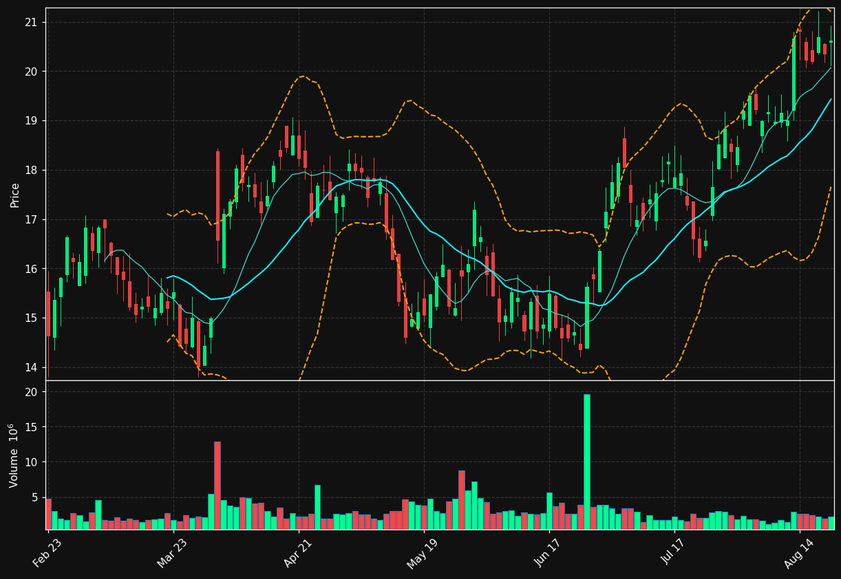 NCNO chart