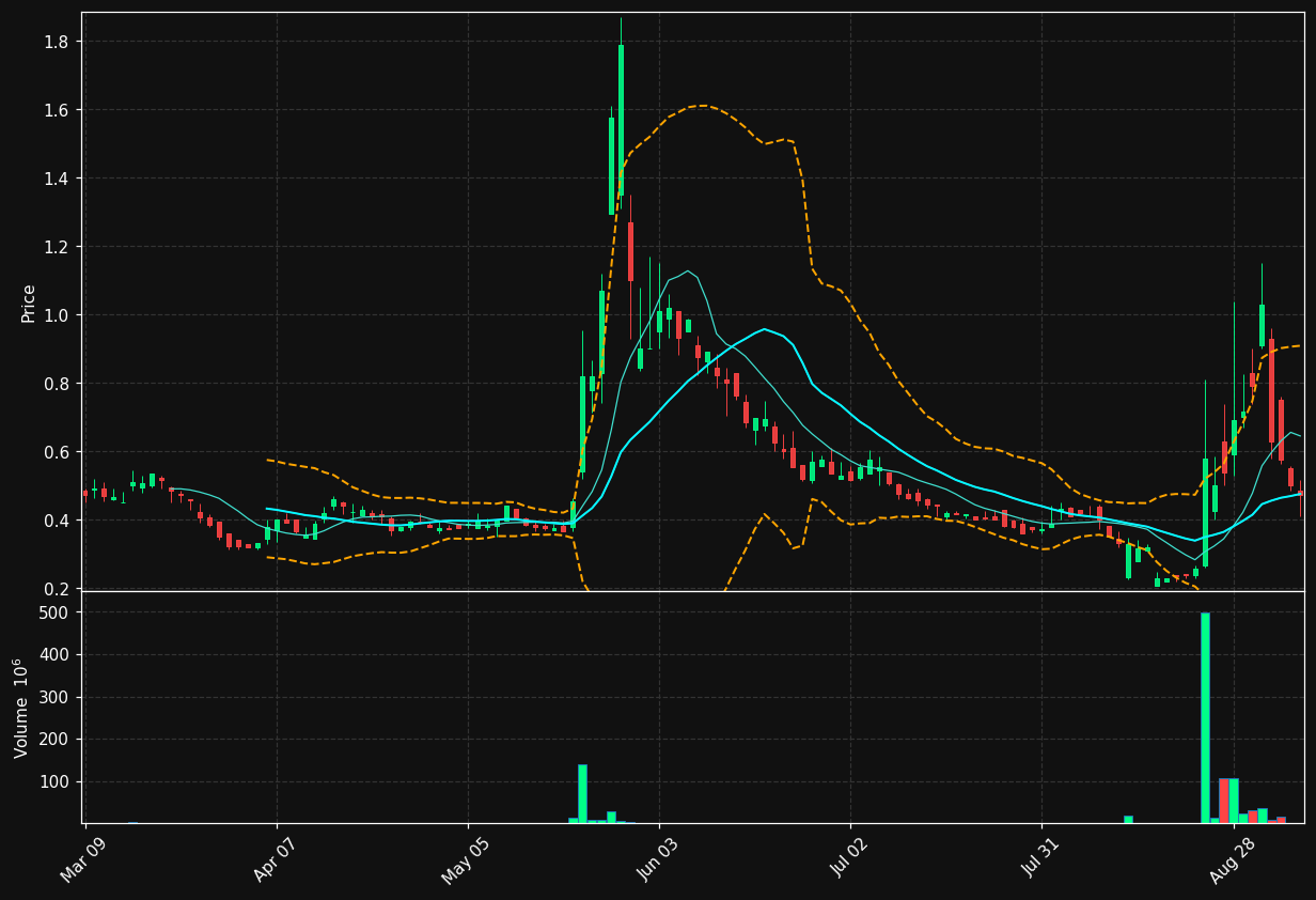 NCPL chart