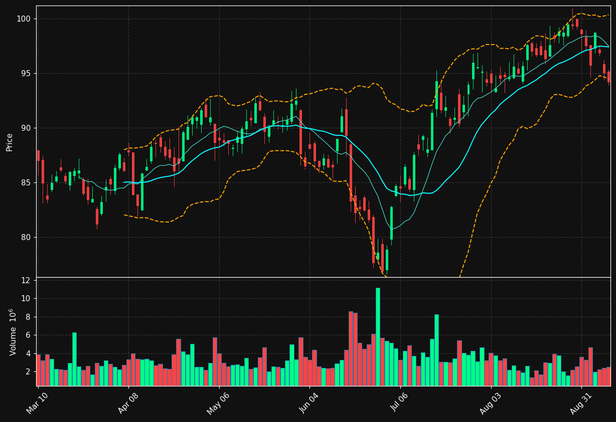 NDAQ chart