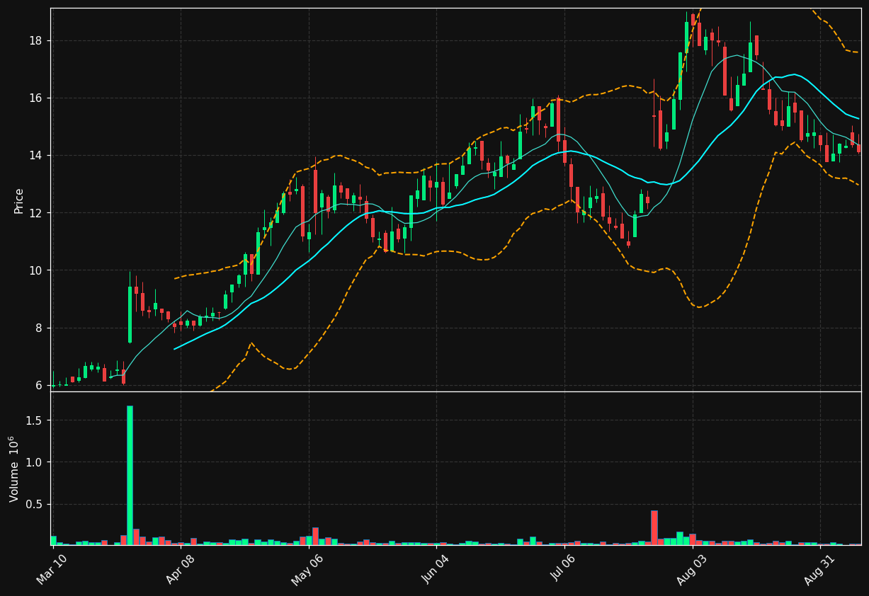 NDLS chart
