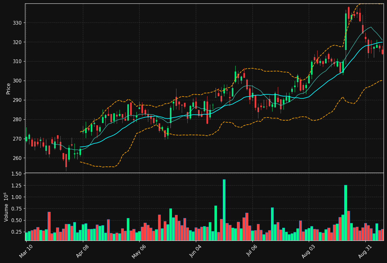 NDSN chart