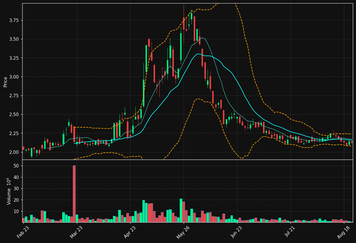 NEL.OL chart