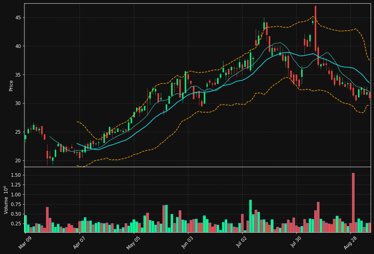 NEO.TO chart