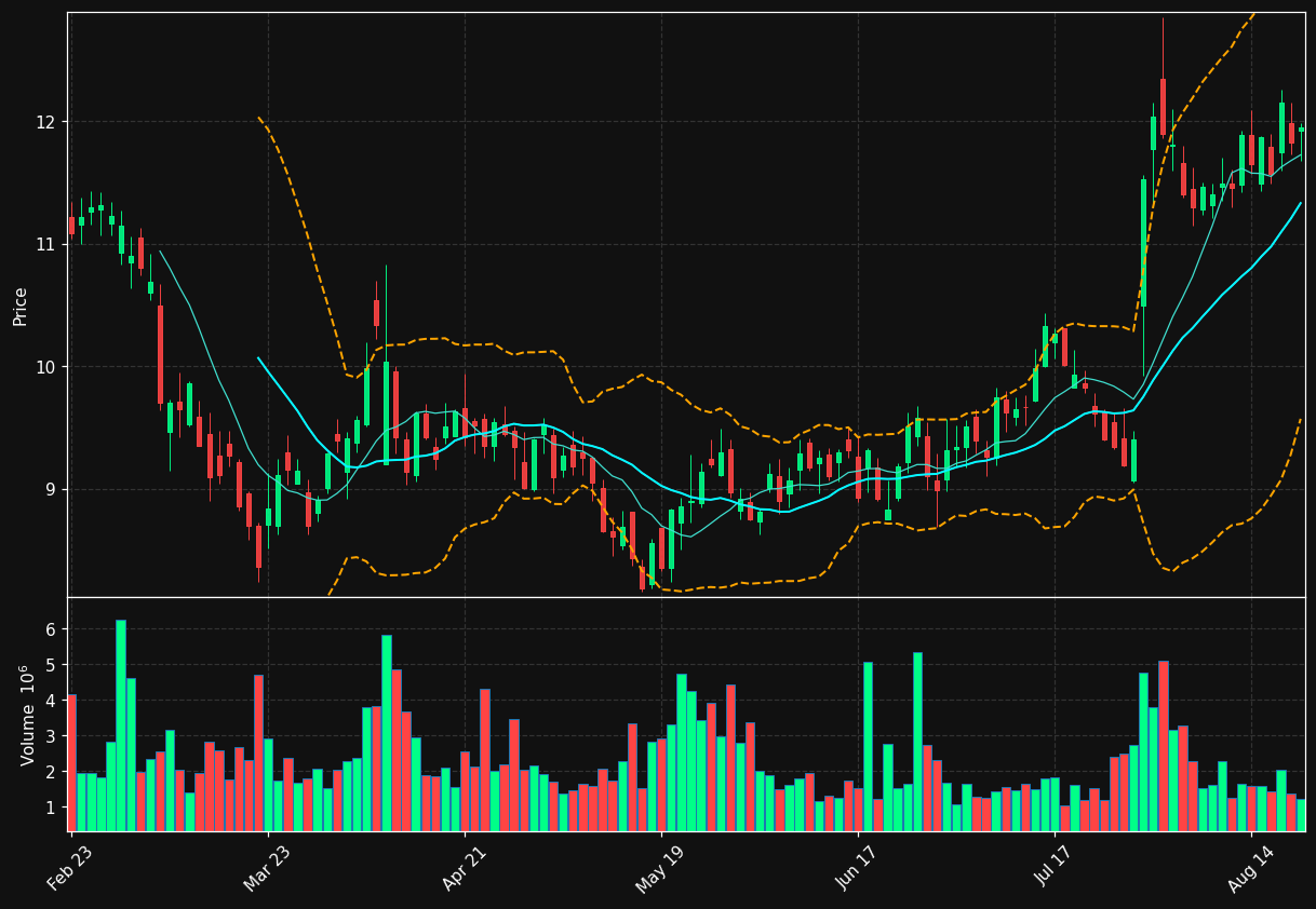 NEOG chart
