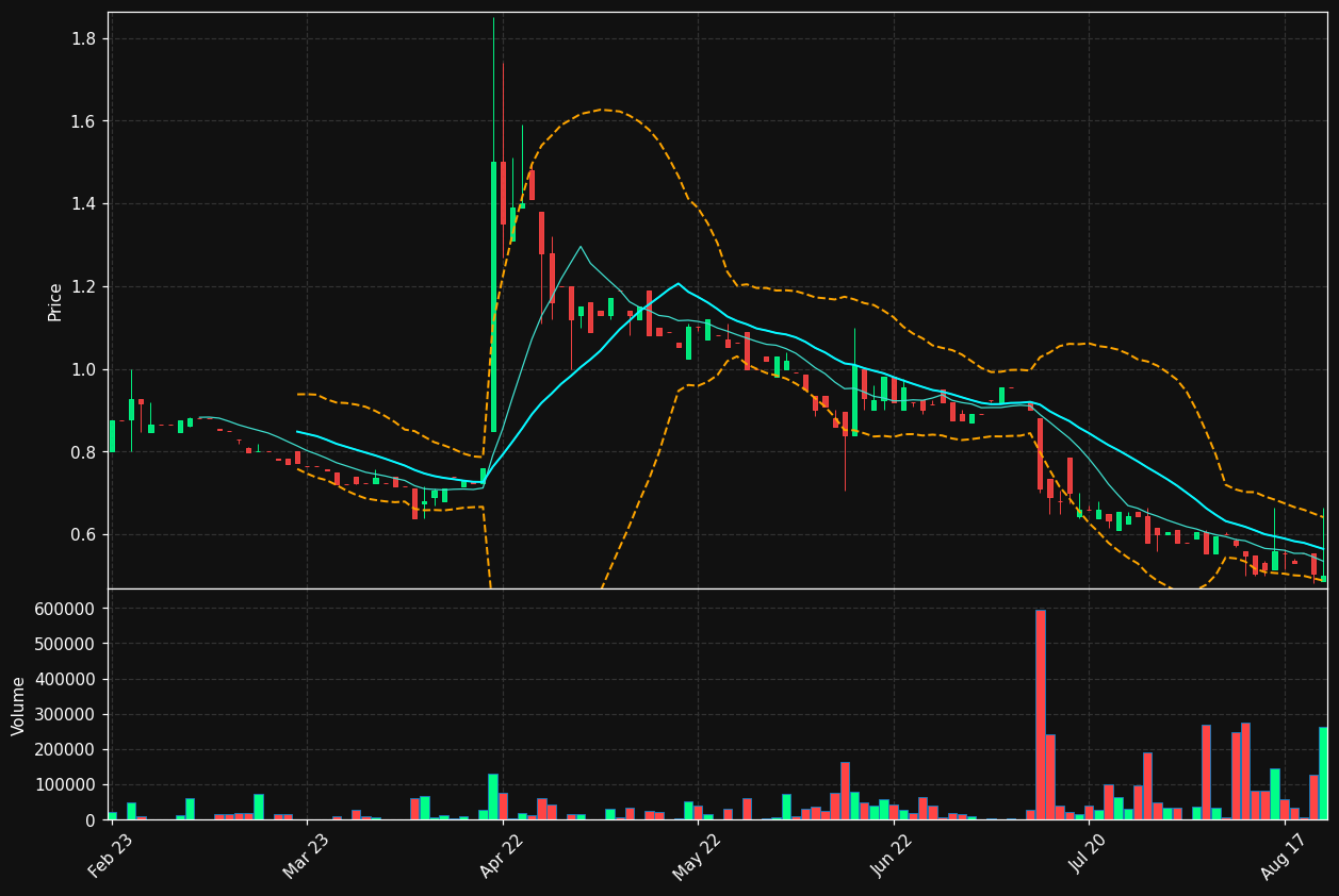 NEOLA.ST chart