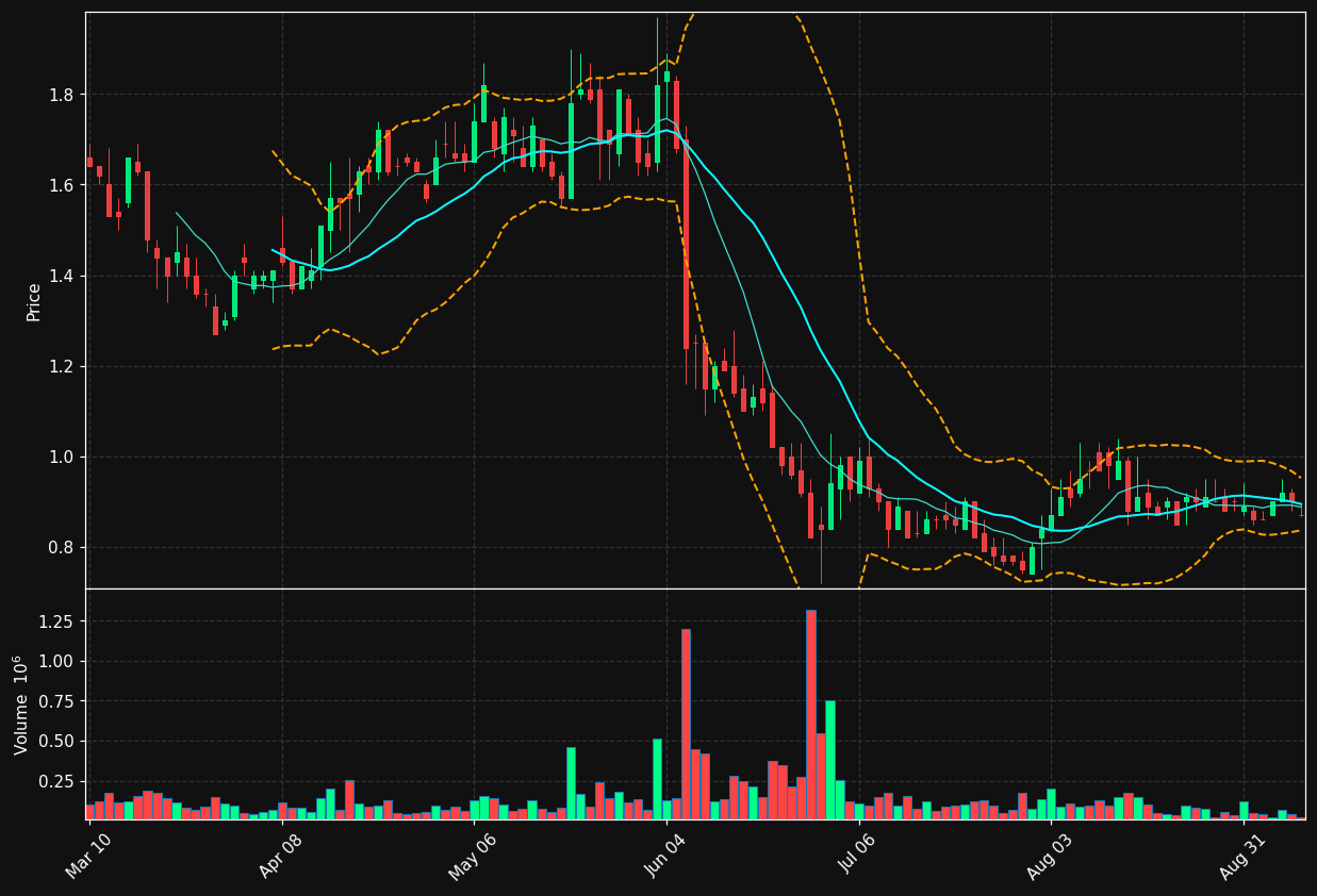 NEON chart