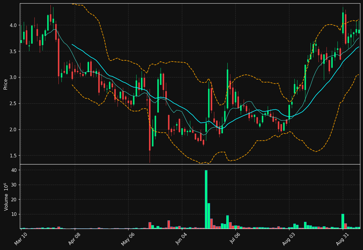 NEOV chart