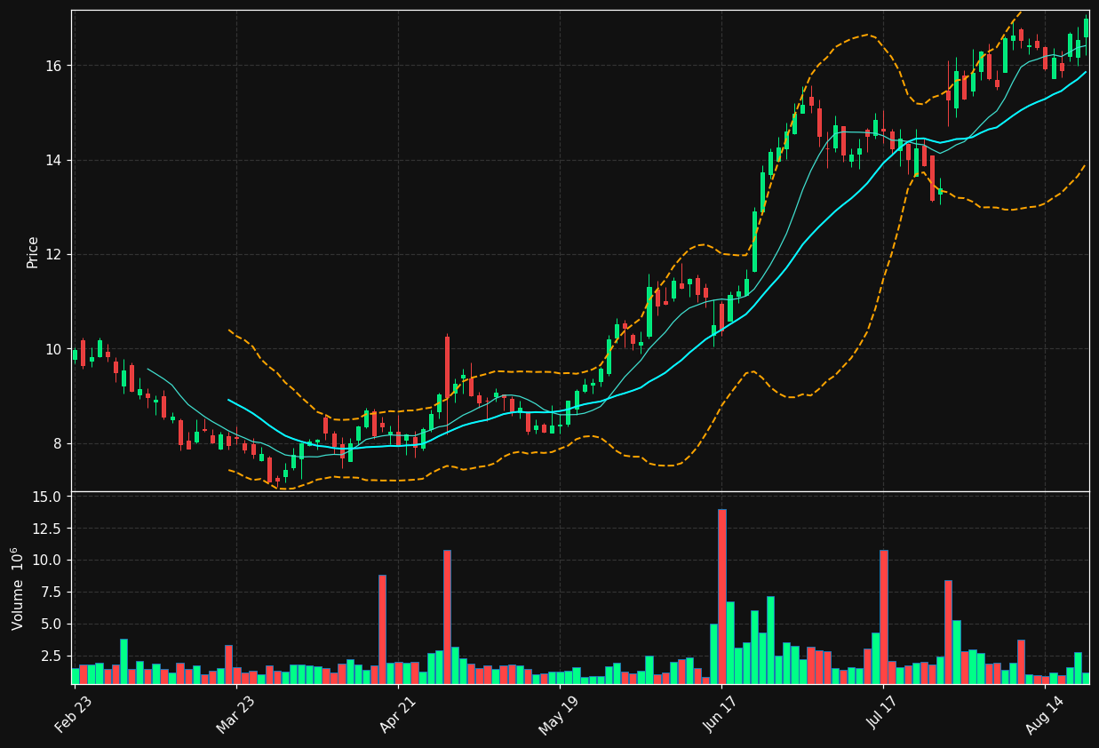 NEO chart