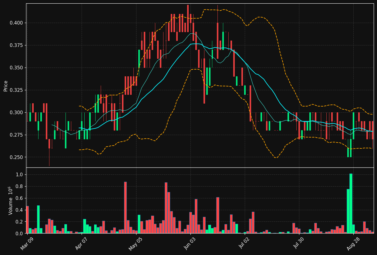 NEXT.TO chart