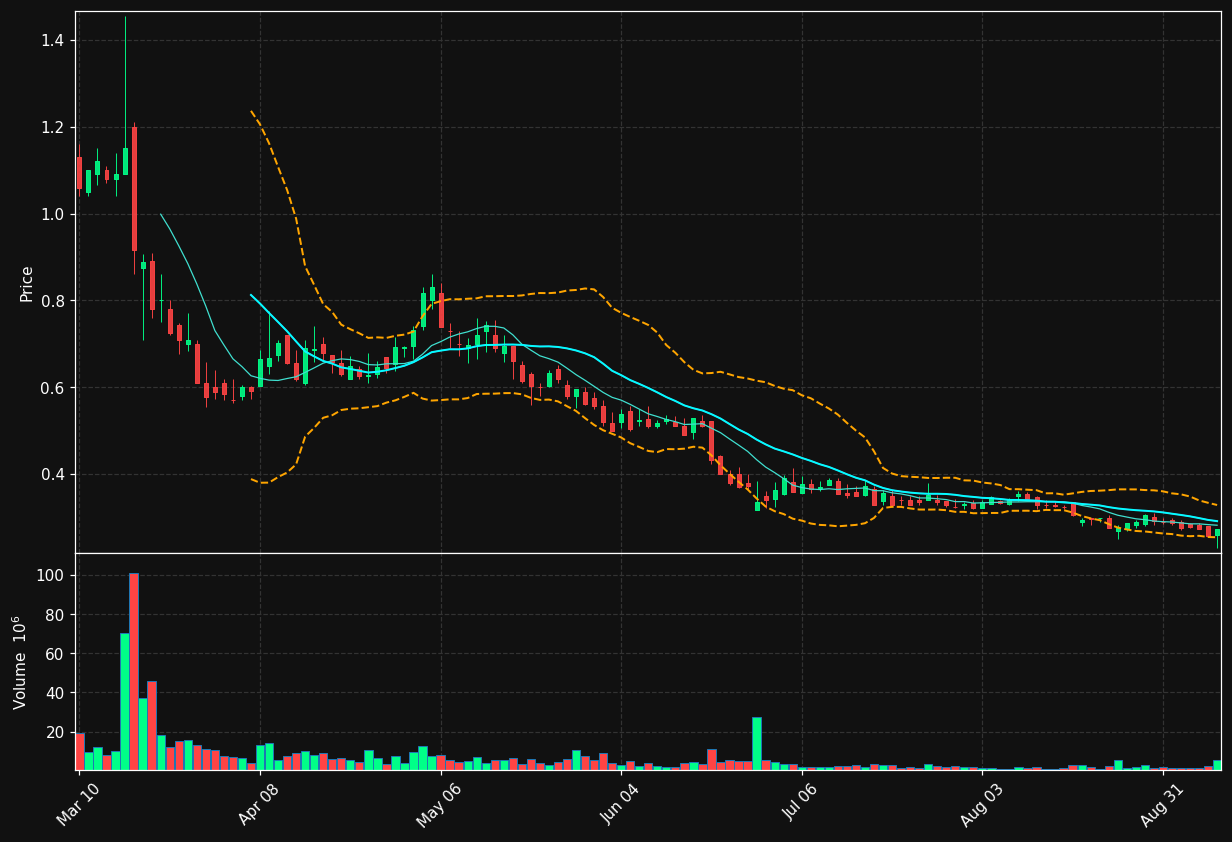NFE chart
