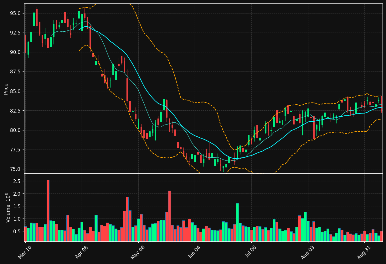NFG chart