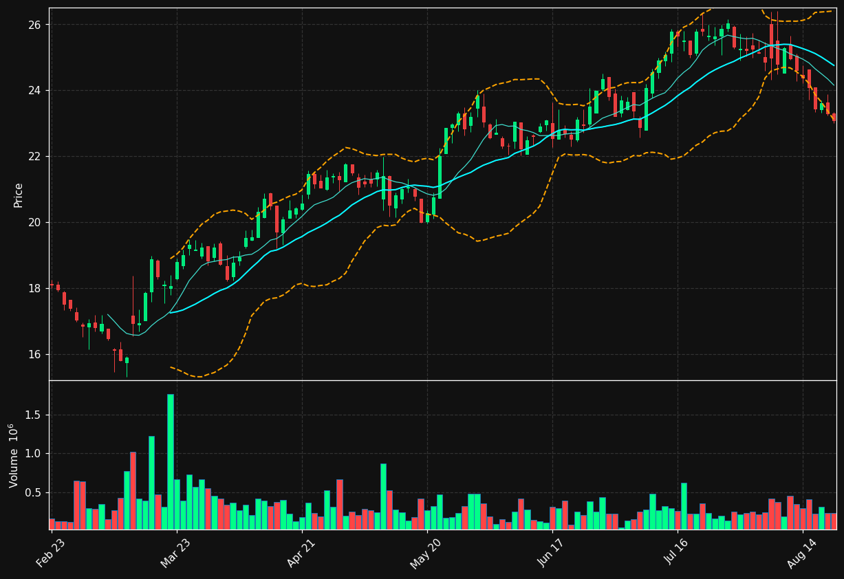 NFI.TO chart
