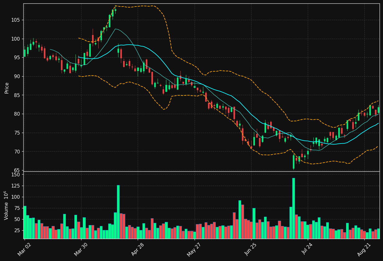 NFLX chart