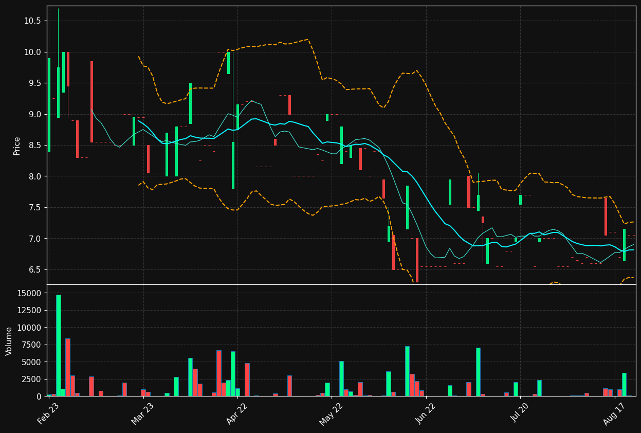 NFO.ST chart
