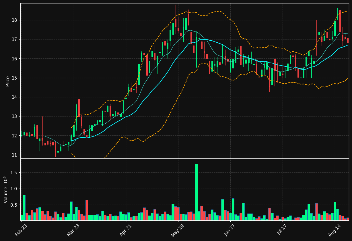 NGL chart
