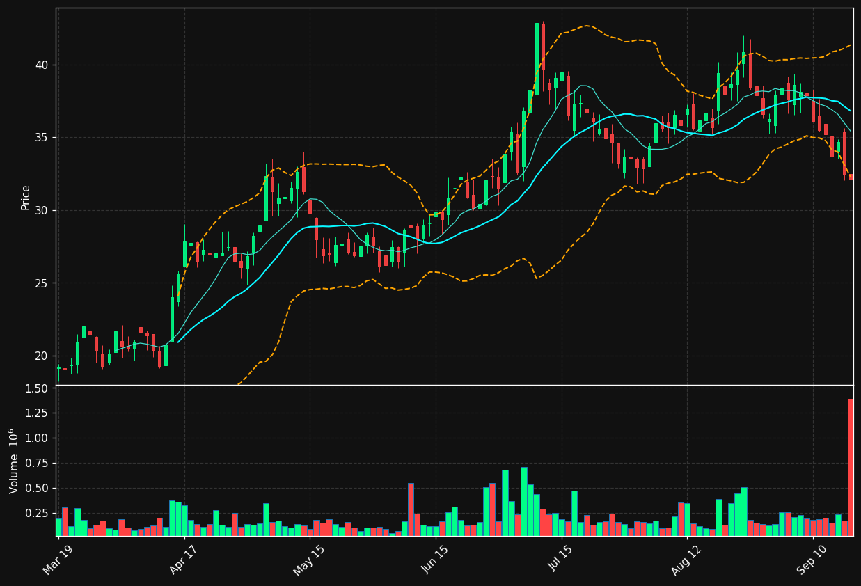 NGNE chart