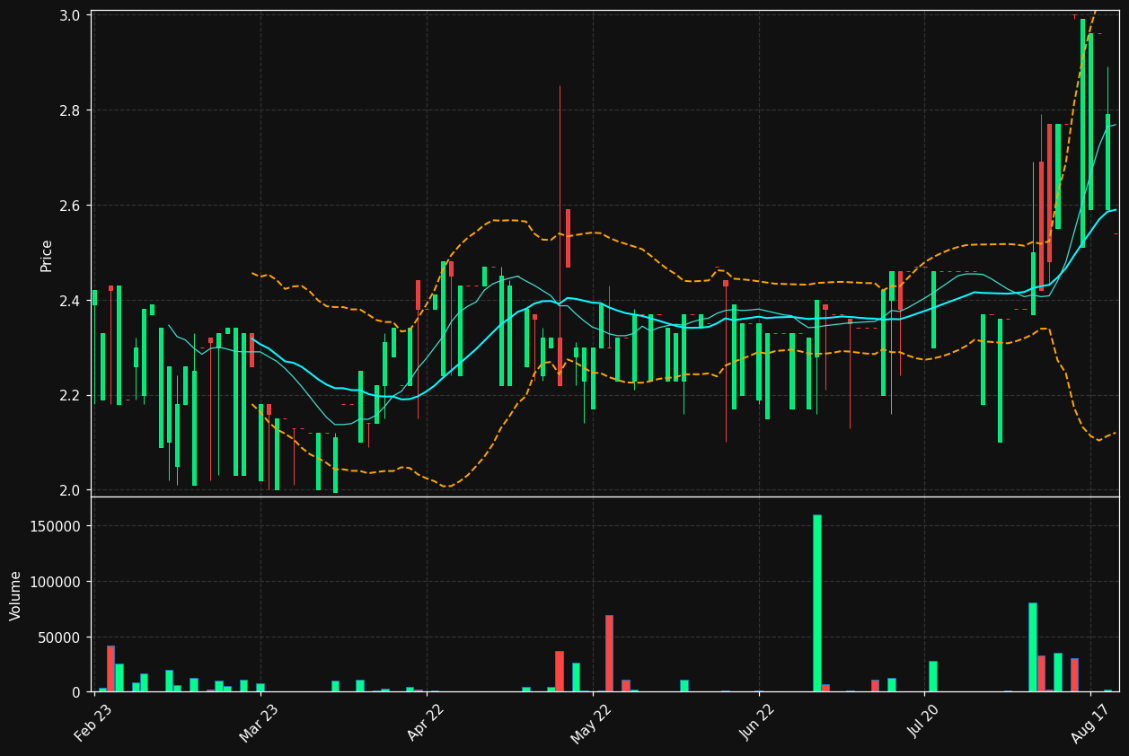 NGS.ST chart