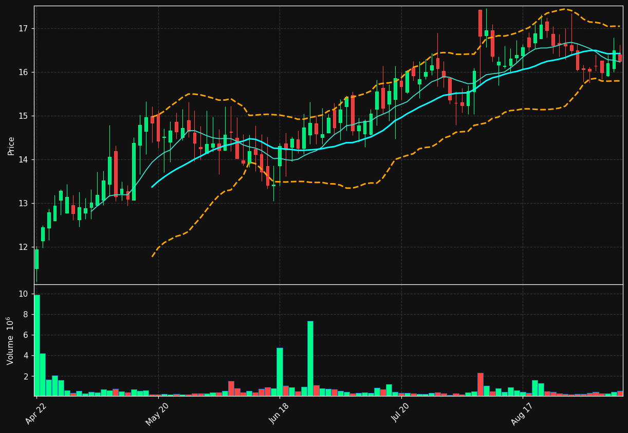 NHP chart