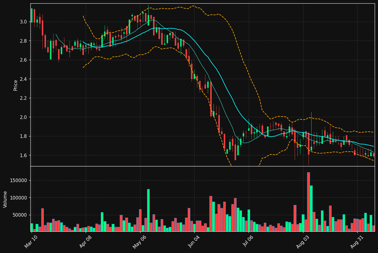NHTC chart