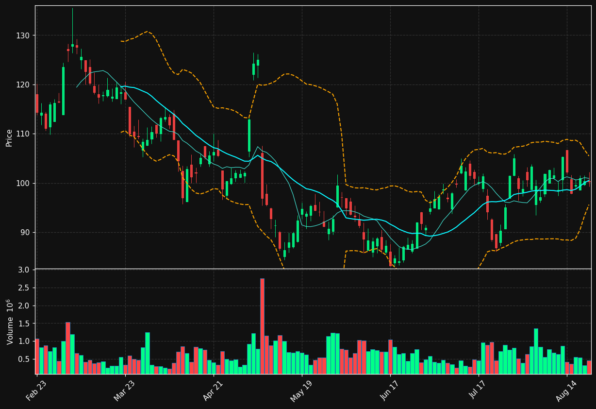 NICE chart