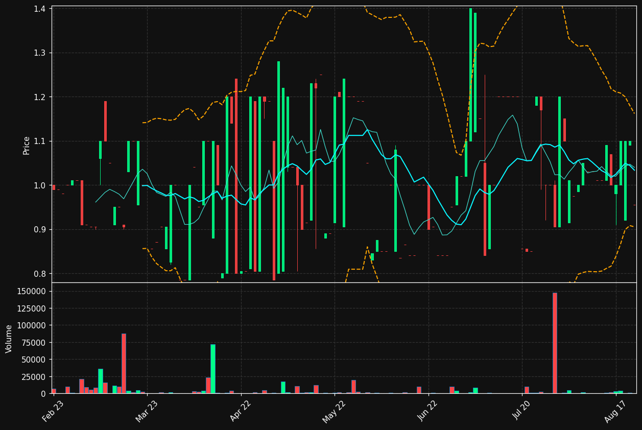 NICO.ST chart
