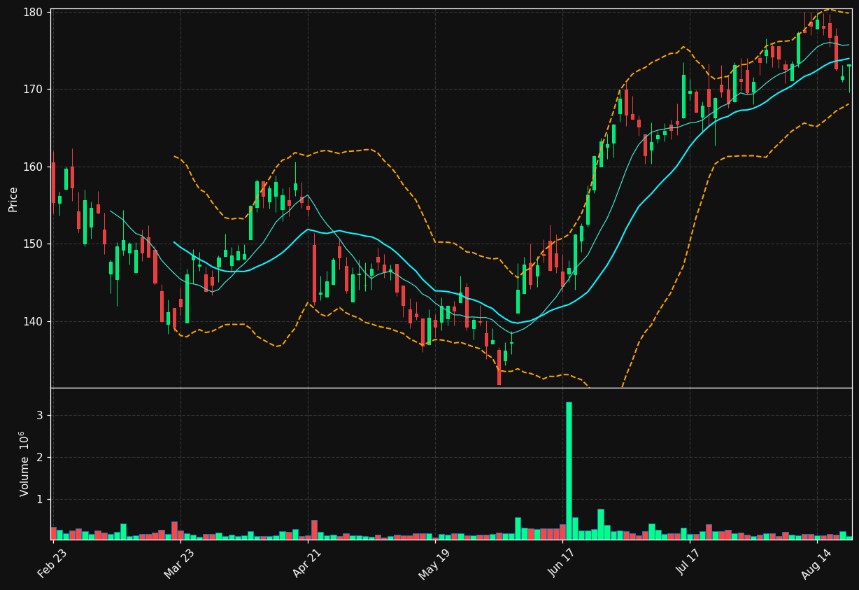 NIC chart